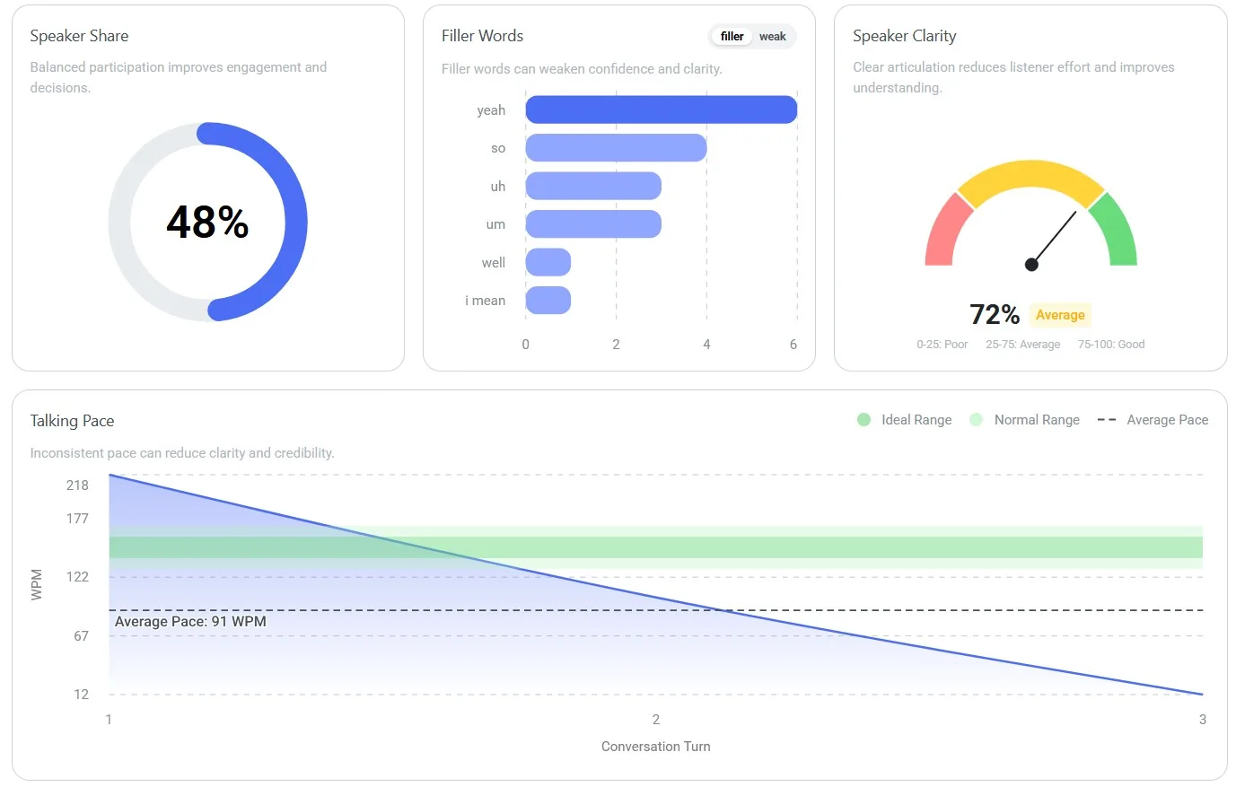 Speech analytics: speaker share, filler words, clarity and pace